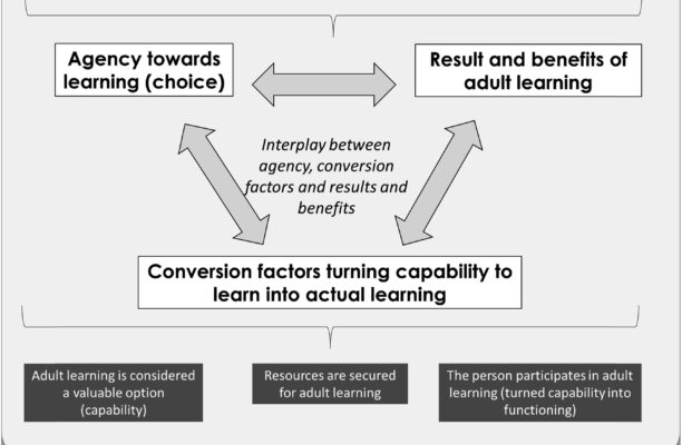 What makes adults choose to learn